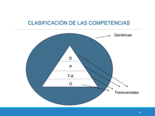 54
CLASIFICACIÓN DE LAS COMPETENCIAS
D
P
T-A
Genéricas
Transversales
O
 
