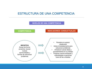 58
ESTRUCTURA DE UNA COMPETENCIA
NIVELES DE UNA COMPETENCIA
COMPETENCIA INDICADORES CONDUCTUALES
INICIATIVA
Actuar de forma
proactiva, buscar
nuevas
oportunidades y
formas de solucionar
problemas
• Persiste en superar
obstáculos
• Actúa inmediatamente para
solucionar problemas
• Introduce nuevas ideas y
procedimientos en su trabajo
• Propone nuevos enfoques y
metodologías a personas
fuera de las unidades
 