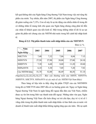 kết quả không nhỏ của Ngân hàng Công thương Việt Nam trong việc mở rộng thị
phần của mình. Tuy nhiên, đến năm 2007, thị phần của Ngân hàng Công thương
đã giảm xuống còn 7,15%. Con số này là sự tác động của nhiều nhân tố trong đó
có những nhân tố mang tính chủ quan của Ngân hàng nhưng cũng phải kể đến
các nhân tố khách quan của nền kinh tế. Một trong những nhân tố đó là sự sụt
giảm thị phần nói chung của các NHTM nhà nước trong bối cảnh hội nhập kinh
tế.
Bảng số 2.2: Thị phần thanh toán xuất nhập khẩu của các NHTMVN
Đơn vị: %
Năm
Ngân hàng
2003 2004 2005 2006 2007
NHCTVN 7,40 7,32 7,86 8,04 7.15
NHNTVN 27,50 27,90 30,00 27,00 24.10
NHĐTVN 7,30 6,60 8,60 11,20 10.60
NHNoNVN 6,10 5,30 7,05 7,20 7.01
Các NHTM khác 51,70 52,88 46,49 46,56 51.14
(Nguồn[1],[2],[3],[4],[5],[7] : Báo cáo thường niên của NHNN, NHNTVN,
NHĐTVN, NHCTVN, NHNoNVN và các một số các NHTM Việt Nam khác)
Theo bảng số liệu trên ta thấy rằng thị phần TTQT của các NHTMNN
trong đó có NHCTVN năm 2007 đều có xu hướng giảm sút. Ngay cả Ngân hàng
Ngoại thương Việt Nam là ngân hàng đối ngoại đầu đàn của Việt Nam, chiếm
được uy tín lớn trong lĩnh vực thanh toán đối ngoại. Những năm vừa qua, Ngân
hàng Ngoại thương Việt Nam vẫn luôn đóng vai trò chủ đạo, duy trì vị trí số 1
vững chắc trong thị phần thanh toán xuất nhập khẩu và bảo lãnh của cả nước với
doanh số thanh toán xuất nhập khẩu không ngừng tăng qua các năm. Dù sự cạnh
 