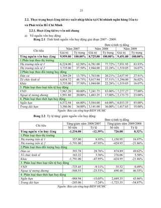 25
2.2. Thực trạng hoạt động tài trợ xuất nhập khẩu tại Chi nhánh ngân hàng Đầu tư
và Phát triển Hồ Chí Minh
2.2.1. Hoạt động tài trợ vốn nói chung
a) Về nguồn vốn huy động
Bảng 2.1: Tình hình nguồn vốn huy động giai đoạn 2007 - 2009:
Đơn vị tính: tỷ đồng
Chỉ tiêu
Năm 2007 Năm 2008 Năm 2009
Giá trị Tỷ trọng Giá trị Tỷ trọng Giá trị Tỷ trọng
Tổng nguồn vốn huy động 9,959.00 100.00% 8,725.00 100.00% 9,451.00 100.00%
1.Phân loại theo thị trường
Thị trường tiền tệ 1 6,224.00 62.50% 6,781.00 77.72% 7,931.95 83.93%
Thị trường tiền tệ 2 3,735.00 37.50% 1,944.00 22.28% 1,519.05 16.07%
2.Phân loại theo đối tượng huy động
Dân cư 1,369.28 13.75% 1,763.06 20.21% 2,637.95 27.91%
Tổ chức kinh tế 4,854.72 48.75% 5,017.94 57.51% 5,294.00 56.02%
Khác 3,735.00 37.50% 1,944.00 22.28% 1,519.05 16.07%
3. Phân loại theo loại tiền tệ huy động
VND 7,967.20 80.00% 7,241.75 83.00% 7,277.27 77.00%
Ngoại tệ tương đương 1,991.80 20.00% 1,483.25 17.00% 2,173.73 23.00%
4. Phân loại theo thời hạn huy động
Ngắn hạn 6,572.94 66.00% 5,584.00 64.00% 8,033.35 85.00%
Trung dài hạn 3,386.06 34.00% 3,141.00 36.00% 1,417.65 15.00%
Nguồn: Báo cáo tổng hợp BIDV HCMC
Bảng 2.2: Tỷ lệ tăng/ giảm nguồn vốn huy động:
Đơn vị tính: tỷ đồng
Chỉ tiêu
Tăng/giảm năm 2008/2007 Tăng/giảm năm 2009/2008
Số tiền Tỷ lệ Số tiền Tỷ lệ
Tổng nguồn vốn huy động -1,234.00 -12.39% 726.00 8.32%
1.Phân loại theo thị trường
Thị trường tiền tệ 1 557.00 8.95% 1,150.95 16.97%
Thị trường tiền tệ 2 -1,791.00 -47.95% -424.95 -21.86%
2.Phân loại theo đối tượng huy động
Dân cư 393.78 28.76% 874.89 49.62%
Tổ chức kinh tế 163.22 3.36% 276.06 5.50%
Khác -1,791.00 -47.95% -424.95 -21.86%
3. Phân loại theo loại tiền tệ huy động
VND -725.45 -9.11% 35.52 0.49%
Ngoại tệ tương đương -508.55 -25.53% 690.48 46.55%
4. Phân loại theo thời hạn huy động
Ngắn hạn -988.94 -15.05% 2,449.35 43.86%
Trung dài hạn -245.06 -7.24% -1,723.35 -54.87%
Nguồn: Báo cáo tổng hợp BIDV HCMC
 