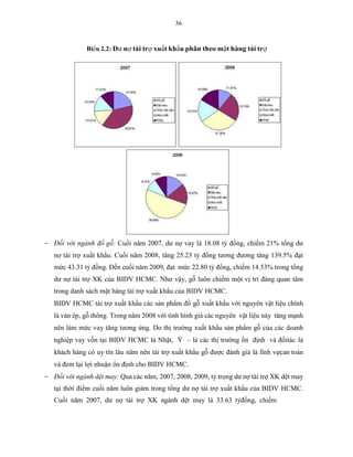 36
Biểu 2.2: Dư nợ tài trợ xuất khẩu phân theo mặt hàng tài trợ
- Đối với ngành đồ gỗ: Cuối năm 2007, dư nợ vay là 18.08 tỷ đồng, chiếm 21% tổng dư
nợ tài trợ xuất khẩu. Cuối năm 2008, tăng 25.23 tỷ đồng tương đương tăng 139.5% đạt
mức 43.31 tỷ đồng. Đến cuối năm 2009, đạt mức 22.80 tỷ đồng, chiếm 14.53% trong tổng
dư nợ tài trợ XK của BIDV HCMC. Như vậy, gỗ luôn chiếm một vị trí đáng quan tâm
trong danh sách mặt hàng tài trợ xuất khẩu của BIDV HCMC.
BIDV HCMC tài trợ xuất khẩu các sản phẩm đồ gỗ xuất khẩu với nguyên vật liệu chính
là ván ép, gỗ thông. Trong năm 2008 với tình hình giá các nguyên vật liệu này tăng mạnh
nên làm mức vay tăng tương ứng. Do thị trường xuất khẩu sản phẩm gỗ của các doanh
nghiệp vay vốn tại BIDV HCMC là Nhật, Ý – là các thị trường ổn định và đốitác là
khách hàng có uy tín lâu năm nên tài trợ xuất khẩu gỗ được đánh giá là lĩnh vựcan toàn
và đem lại lợi nhuận ổn định cho BIDV HCMC.
- Đối với ngành dệt may: Qua các năm, 2007, 2008, 2009, tỷ trọng dư nợ tài trợ XK dệt may
tại thời điểm cuối năm luôn giảm trong tổng dư nợ tài trợ xuất khẩu của BIDV HCMC.
Cuối năm 2007, dư nợ tài trợ XK ngành dệt may là 33.63 tỷđồng, chiếm
 