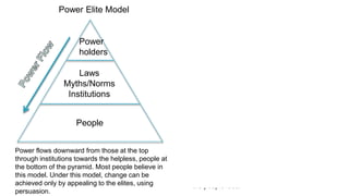 Laws
Myths/Norms
Institutions
People
Power
holders
Laws
Myths/Norms
Institutions
People
Power
holders
Power Elite Model People Power Model
Power flows downward from those at the top
through institutions towards the helpless, people at
the bottom of the pyramid. Most people believe in
this model. Under this model, change can be
achieved only by appealing to the elites, using
persuasion.
Upside down pyramid places people at the top,
and power flows from them through
institutions, to power holders, public servants,
at the bottom. This is the radical “of, by and for
the people ideal”
 