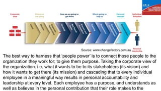 Source: www.changefactory.com.au
The best way to harness that ‘people power’ is to connect those people to the
organization they work for; to give them purpose. Taking the corporate view of
the organization. i.e. what it wants to be to its stakeholders (its vision) and
how it wants to get there (its mission) and cascading that to every individual
employee in a meaningful way results in personal accountability and
leadership at every level. Each employee has a purpose, and understands as
well as believes in the personal contribution that their role makes to the
 