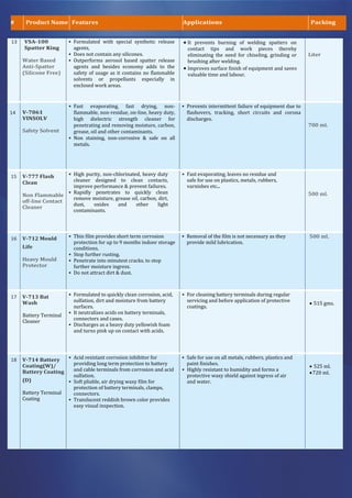 0101510101
13 VSA-100
Spatter King
Water Based
Anti-Spatter
(Silicone Free)
• Formulated with special synthetic release
agents,
• Does not contain any silicones.
• Outperforms aerosol based spatter release
agents and besides economy adds to the
safety of usage as it contains no flammable
solvents or propellants especially in
enclosed work areas.
 It prevents burning of welding spatters on
contact tips and work pieces thereby
eliminating the need for chiseling, grinding or
brushing after welding.
 Improves surface finish of equipment and saves
valuable time and labour.
Liter
14 V-7061
VINSOLV
Safety Solvent
• Fast evaporating, fast drying, non-
flammable, non-residue, on-line, heavy duty,
high dielectric strength cleaner for
penetrating and removing moisture, carbon,
grease, oil and other contaminants.
• Non staining, non-corrosive & safe on all
metals.
• Prevents intermittent failure of equipment due to
flashovers, tracking, short circuits and corona
discharges.
700 ml.
15 V-777 Flash
Clean
Non Flammable
off-line Contact
Cleaner
• High purity, non-chlorinated, heavy duty
cleaner designed to clean contacts,
improve performance & prevent failures.
• Rapidly penetrates to quickly clean
remove moisture, grease oil, carbon, dirt,
dust, oxides and other light
contaminants.
• Fast evaporating, leaves no residue and
safe for use on plastics, metals, rubbers,
varnishes etc...
500 ml.
16 V-712 Mould
Life
Heavy Mould
Protector
• Thin film provides short term corrosion
protection for up to 9 months indoor storage
conditions.
• Stop further rusting.
• Penetrate into minutest cracks. to stop
further moisture ingress.
• Do not attract dirt & dust.
• Removal of the film is not necessary as they
provide mild lubrication.
500 ml.
17 V-713 Bat
Wash
Battery Terminal
Cleaner
• Formulated to quickly clean corrosion, acid,
sulfation, dirt and moisture from battery
surfaces.
• It neutralizes acids on battery terminals,
connectors and cases.
• Discharges as a heavy duty yellowish foam
and turns pink up on contact with acids.
• For cleaning battery terminals during regular
servicing and before application of protective
coatings.
 515 gms.
18 V-714 Battery
Coating(W)/
Battery Coating
(D)
Battery Terminal
Coating
• Acid resistant corrosion inhibitor for
providing long term protection to battery
and cable terminals from corrosion and acid
sulfation.
• Soft pliable, air drying waxy film for
protection of battery terminals, clamps,
connectors.
• Translucent reddish brown color provides
easy visual inspection.
• Safe for use on all metals, rubbers, plastics and
paint finishes.
• Highly resistant to humidity and forms a
protective waxy shield against ingress of air
and water.
 525 ml.
720 ml.
# Product Name Features Applications Packing
 