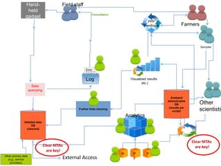 Developing innovative digital technology and genomic approaches to livestock genetic improvement in developing countries