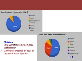 Developing innovative digital technology and genomic approaches to livestock genetic improvement in developing countries