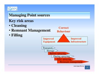 Managing Point sources
Key risk areas
• Cleaning                     Correct
• Remnant Management          Behaviour
• Filling
                  Improved                Improved
                  Equipment               Infrastructure

                 Transport
                    Storage
                       Before spraying
                           During spraying
                             After spraying
                                 Remnant management
                                            www.topps-life.org
 
