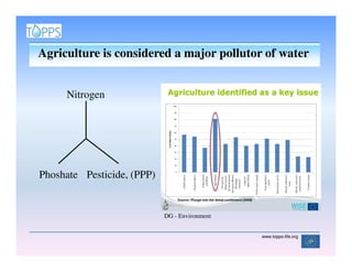 Agriculture is considered a major pollutor of water


     Nitrogen




Phoshate Pesticide, (PPP)


                            DG - Environment


                                               www.topps-life.org
 
