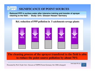 SIGNIFICANCE OF POINT SOURCES
   Reduced PPP in surface water after intensive training and transfer of sprayer
   cleaning to the field .- Study: Univ. Giessen Hessen /Germany


           Wölfersheim of PPPOrtschaften/Kläranlagen insewage plants
           Rel. reduction   4 pollution in 5 catchments Hessen
            (Wetterau)     A           B           C           D




                 -82%              -70%             -61%              -69%           -80%




 The cleaning process of the sprayer transfered to the field is able
        to reduce the point source pollution by about 70%
                                                                                   www.topps-life.org
Presented by Prof. Frede Univ. Giessen at TOPPS Forum Germany Oct 2006 (changed)
 