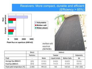 Slide 23
Receivers: More compact, durable and efficient
(Efficiency > 85%)
molten salt
receiver
(SENER)
0 1000 2000 3000
Current
Next
generation
Peak flux on aperture (kW/m2)
Volumetric
Molten salt
Water-steam
Direct Indirect
Particles Tubular Volumetric
Fluid - Water Liquid metals Molten Salts Air
Average flux (MW/m2)
Peak flux (MW/m2)
(0.9)
(2.5)
0.1-0.3
0.4-0.6
0.4-0.5
1.4-2.5
0.4-0.5
0.7-0.8
0.5-0.6
0.8-1.0
Fluid outlet temperature (ºC) (2,000) 490-525 540 540-565 (700-1,000)
 