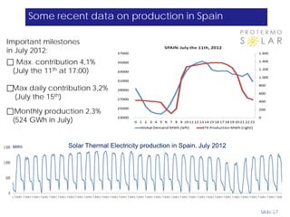 Slide 27
Some recent data on production in Spain
Source REE
Important milestones
in July 2012:
 Max. contribution 4,1%
(July the 11th at 17:00)
Max daily contribution 3,2%
(July the 15th)
Monthly production 2,3%
(524 GWh in July)
Solar Thermal Electricity production in Spain. July 2012MWh
 