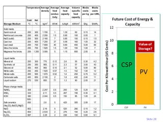 Slide 28
Average
density
Average
heat
conduc-
tivity
Average
heat
capacity
Volume
specific
heat
capacity
Media
costs
per kg
Media
costs
per kWht
Cold Hot
Storage Medium ºC ºC kg/m3
W/mK kJ/kgK kWht/m3
$/kg $/kWht
Solid media
Sand-rock-oil 200 300 1 700 1 1.30 60 0.15 14
Reinforced concrete 200 400 2 200 1.5 0.85 100 0.05 1
NaCl (solid) 200 500 2 160 7 0.85 150 0.15 1.5
Cast iron 200 400 7 200 37 0.56 160 1.00 32
Cast steel 200 700 7 800 40 0.60 450 5.00 60
Silica fire bricks 200 700 1 820 1.5 1.00 150 1.00 7
Magnesia fire bricks 200 1 200 3 000 5 1.15 600 2.00 6
Liquid media
Mineral oil 200 300 770 0.12 2.6 55 0.30 4.2
Synthetic oil 250 350 900 0.11 2.3 57 3.00 43
Silicone oil 300 400 900 0.10 2.1 52 5.00 80
Nitrite salts 250 450 1 825 0.57 1.5 152 1.00 12
Nitrate salts 265 565 1 870 0.52 1.6 250 0.70 5.2
Carbonate salts 450 850 2 100 2 1.8 430 2.40 11
Liquid sodium 270 530 850 71 1.3 80 2.00 21
Phase change media
NaNO3 308 2.257 0.5 200 125 0.20 3.6
KNO3 333 2.11 0.5 267 156 0.30 4.1
KOH 380 2.044 0.5 150 85 1.00 24
Salt-ceramics
500-
850 2.6 5 420 300 2.00 17
(Na2CO3-BaCO3/MgO)
NaCl 802 2.16 5 520 280 0.15 1.2
Na2CO3 854 2.533 2 276 194 0.20 2.6
K2CO3 897 2.29 2 236 150 0.60 9.1
Temperature
 