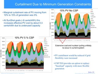 Slide 29
0
10000
20000
30000
40000
50000
60000
70000
80000
90000
1 5 9 13 17 21 1 5 9 13 17 21 1 5 9 13 17 21 1 5 9 13 17 21
Generation(MW)
CSP5 Wind15 PV10 PV
CSP
Wind
Hydro
PHS/CAES
Gas
Other
Biomass
Coal
Nuclear
Geothermal
Curtailment Due to Minimum Generation Constraints
29National Renewable Energy Laboratory Innovation for Our Energy Future
Extensive coal and nuclear cycling unlikely
to occur in current system
• Marginal curtailment rate of PV moving from
10% to 15% of generation was 5%
• At SunShot goals (~6 cents/kWh) this
increases effective PV cost by about 0.3
cents/kWh due to underused capacity
0
10000
20000
30000
40000
50000
60000
70000
80000
90000
1 5 9 13 17 21 1 5 9 13 17 21 1 5 9 13 17 21 1 5 9 13 17 21
Generation(MW)
CSP5 Wind15 PV10 PV
CSP
Wind
Hydro
PHS/CAES
Gas
Other
Biomass
Coal
Nuclear
Geothermal
10% PV 5 % CSP
15% PV No CSP
• PV curtailment would be reduced if grid
flexibility were increased
• CSP/TES provides an option to replace
“baseload” capacity with more flexible
generation
 