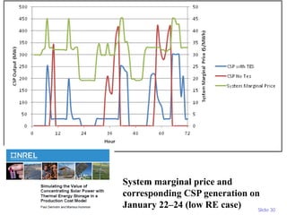 Slide 30
System marginal price and
corresponding CSP generation on
January 22–24 (low RE case)
 