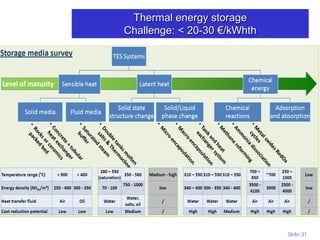 Slide 31
Thermal energy storage
Challenge: < 20-30 €/kWhth
 