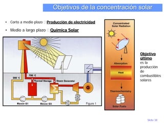 Slide 38
• Corto a medio plazo  Producción de electricidad
Objetivos de la concentración solar
Objetivo
último
es la
producción
de
combustibles
solares
• Medio a largo plazo  Química Solar
 