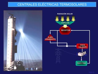 Slide 8
RADIACIÓN SOLAR
CENTRALES ELÉCTRICAS TERMOSOLARES
ESPEJOS
RECEPTOR
ALMA-
CENAMIENTO
FOCO FRIO
FOCO
CALIENTE
TURBINA
 