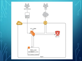 Region
フロント・管理用
サイト
EC2 Instance Contents
何かしらの
全文検索エンジン
電子ブック
Users
Internet
電子化Sol
Administrators
 