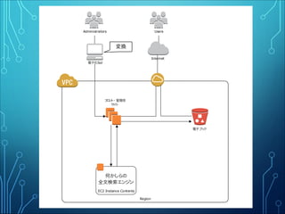 Region
フロント・管理用
サイト
EC2 Instance Contents
何かしらの
全文検索エンジン
電子ブック
Users
Internet
電子化Sol
Administrators
変換
 