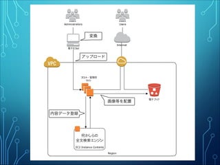 Region
フロント・管理用
サイト
EC2 Instance Contents
何かしらの
全文検索エンジン
電子ブック
Users
Internet
電子化Sol
Administrators
変換
アップロード
画像等を配置
内容データ登録
 