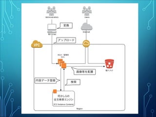 Region
フロント・管理用
サイト
EC2 Instance Contents
何かしらの
全文検索エンジン
電子ブック
Users
Internet
電子化Sol
Administrators
変換
アップロード
画像等を配置
内容データ登録
検索
 