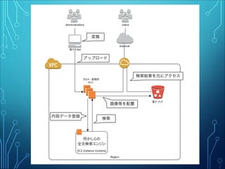 Region
フロント・管理用
サイト
EC2 Instance Contents
何かしらの
全文検索エンジン
電子ブック
Users
Internet
電子化Sol
Administrators
変換
アップロード
画像等を配置
内容データ登録
検索
検索結果を元にアクセス
 