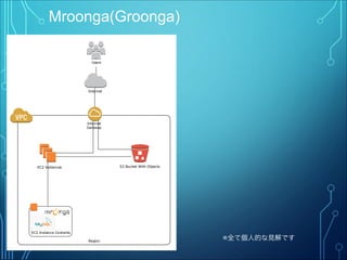 Mroonga(Groonga)
Region
Internet
Gateway
EC2 Instances
EC2 Instance Contents
S3 Bucket With Objects
Users
Internet
※全て個人的な見解です
 