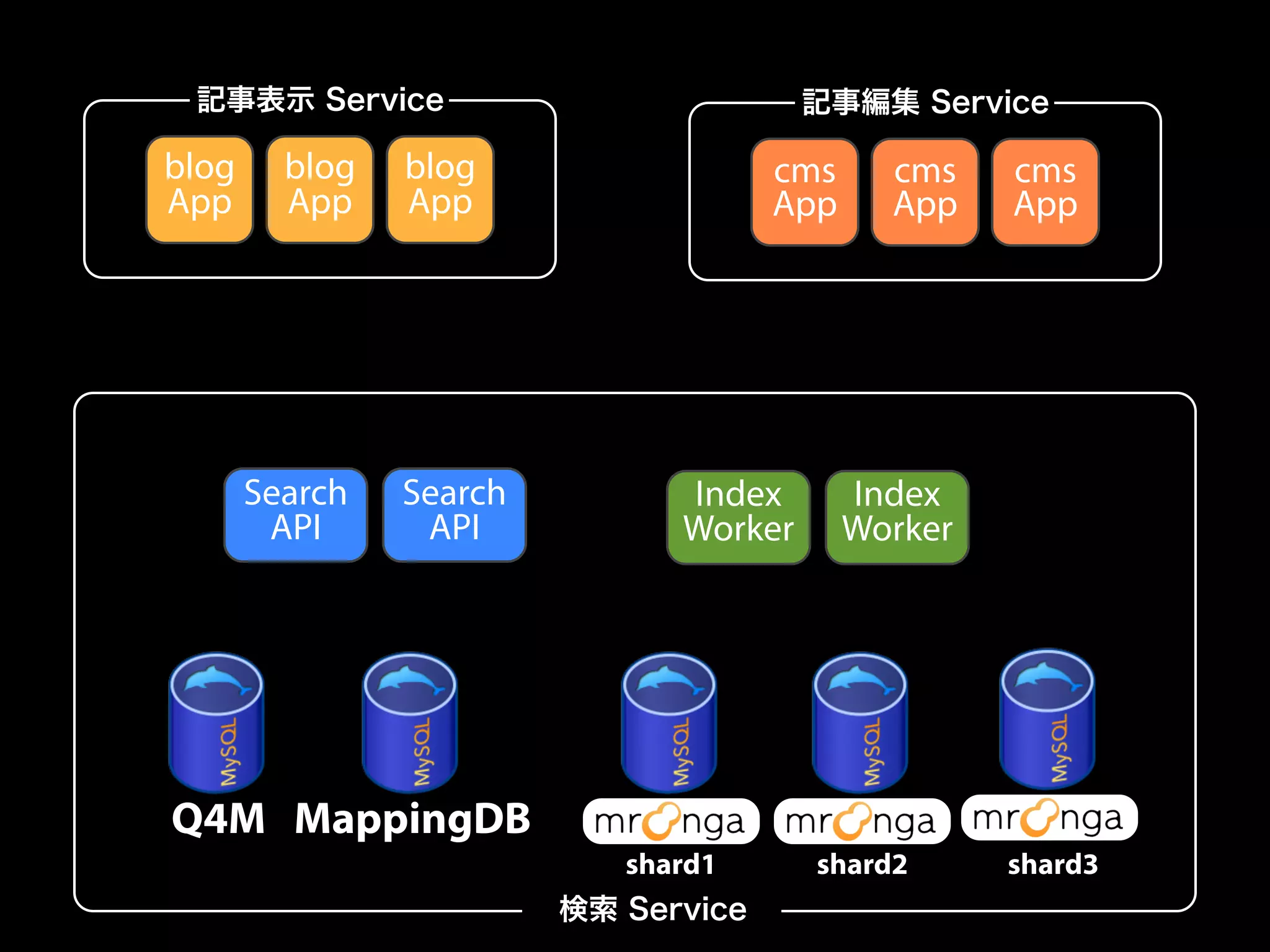 記事表示 Service 記事編集 Service 
blog 
App 
blog 
App 
blog 
App 
cms 
App 
cms 
App 
cms 
App 
Search 
API 
Search 
API 
Index 
Worker 
Index 
Worker 
Q4M MappingDB 
shard1 shard2 shard3 
検索 Service 
 