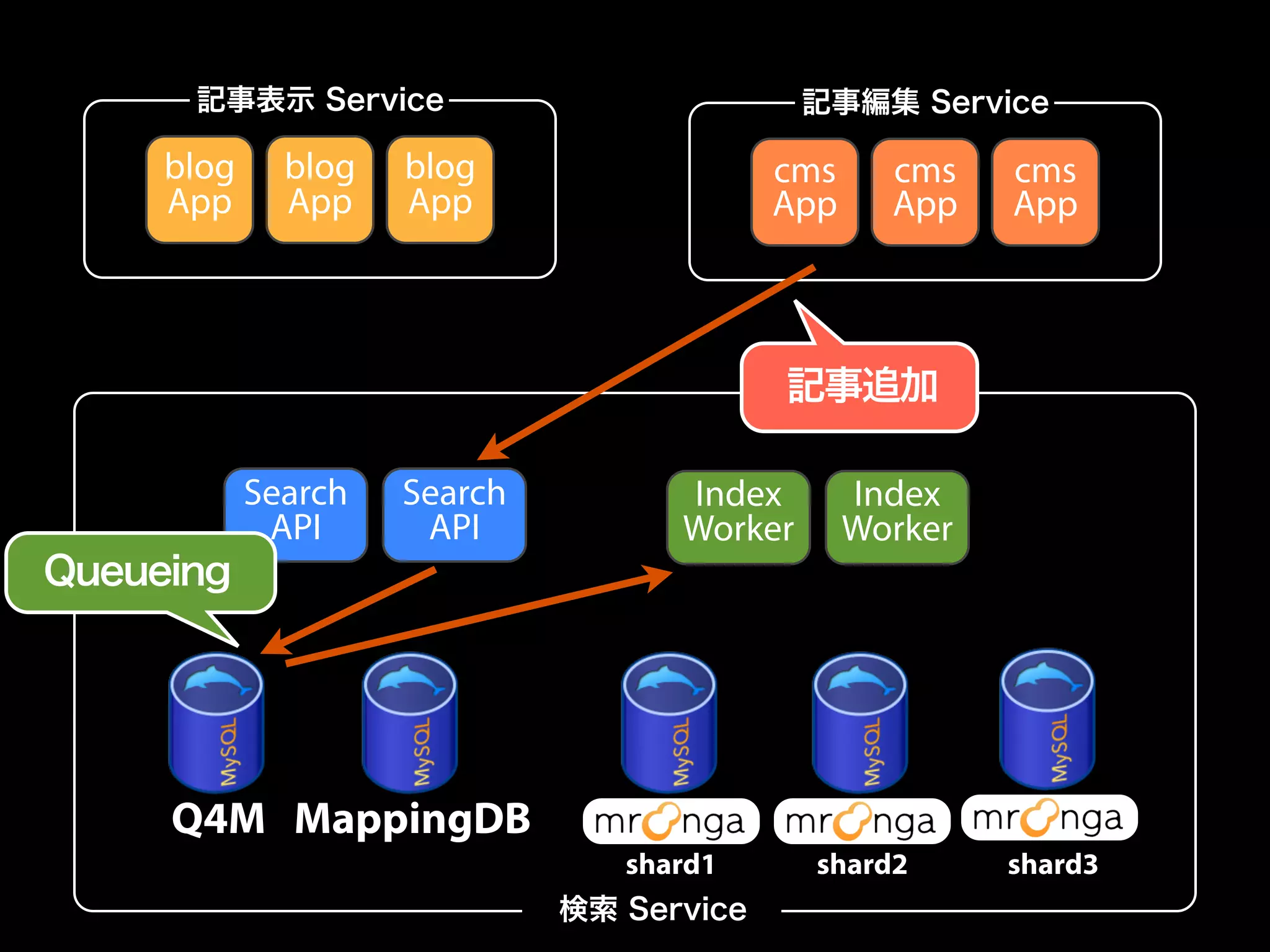 記事表示 Service 記事編集 Service 
blog 
App 
blog 
App 
blog 
App 
cms 
App 
cms 
App 
cms 
App 
Search 
API 
Search 
API 
Index 
Worker 
Index 
Worker 
Q4M MappingDB 
検索 Service 
記事追加 
shard1 shard2 shard3 
Queueing 
 