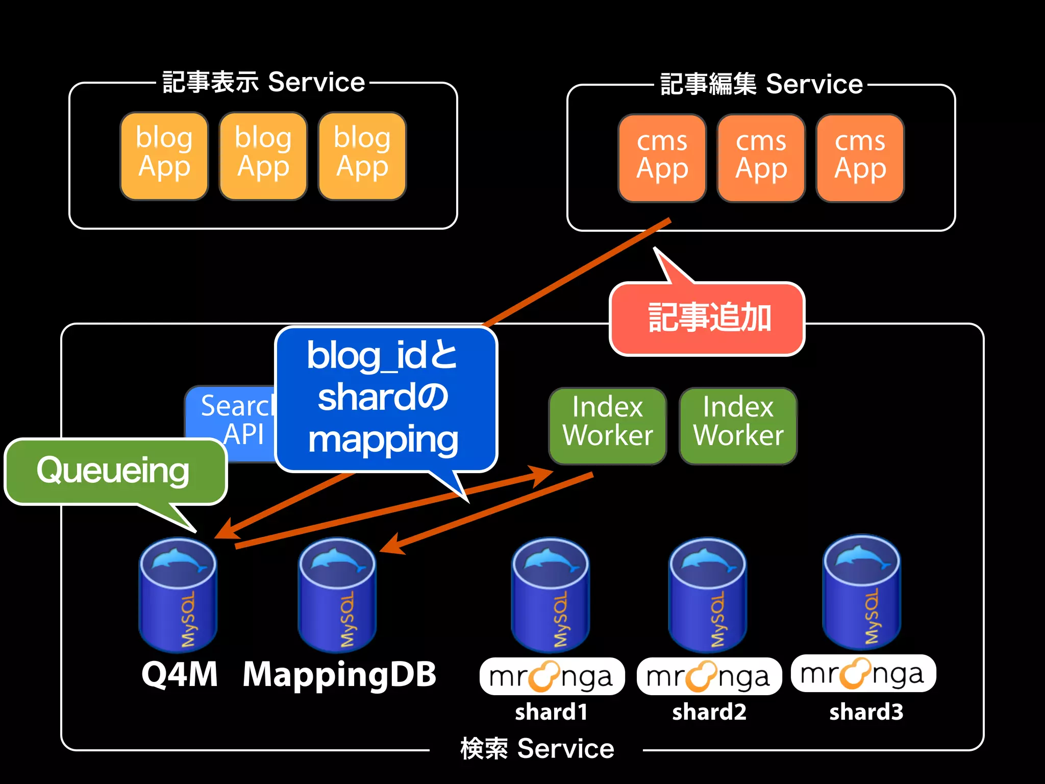 記事表示 Service 記事編集 Service 
blog 
App 
blog 
App 
blog 
App 
cms 
App 
cms 
App 
cms 
App 
Search 
API 
Search 
API 
Index 
Worker 
Index 
Worker 
Q4M MappingDB 
検索 Service 
記事追加 
shard1 shard2 shard3 
Queueing 
blog_idと 
shardの 
mapping 
 
