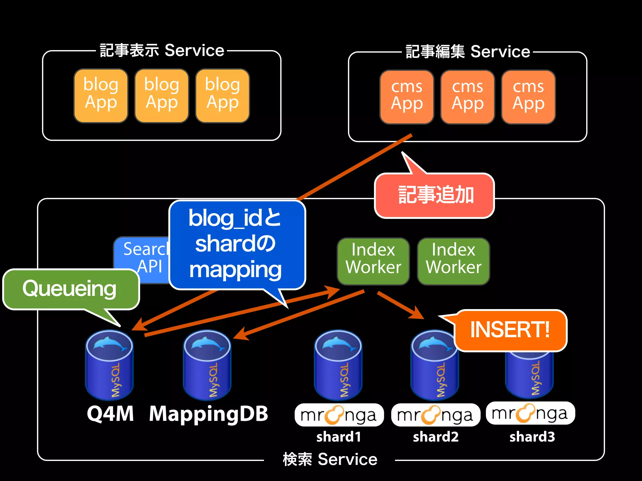 記事表示 Service 記事編集 Service 
blog 
App 
blog 
App 
blog 
App 
cms 
App 
cms 
App 
cms 
App 
Search 
API 
Search 
API 
Index 
Worker 
Index 
Worker 
Q4M MappingDB 
検索 Service 
記事追加 
shard1 shard2 shard3 
Queueing 
blog_idと 
shardの 
mapping 
INSERT! 
 
