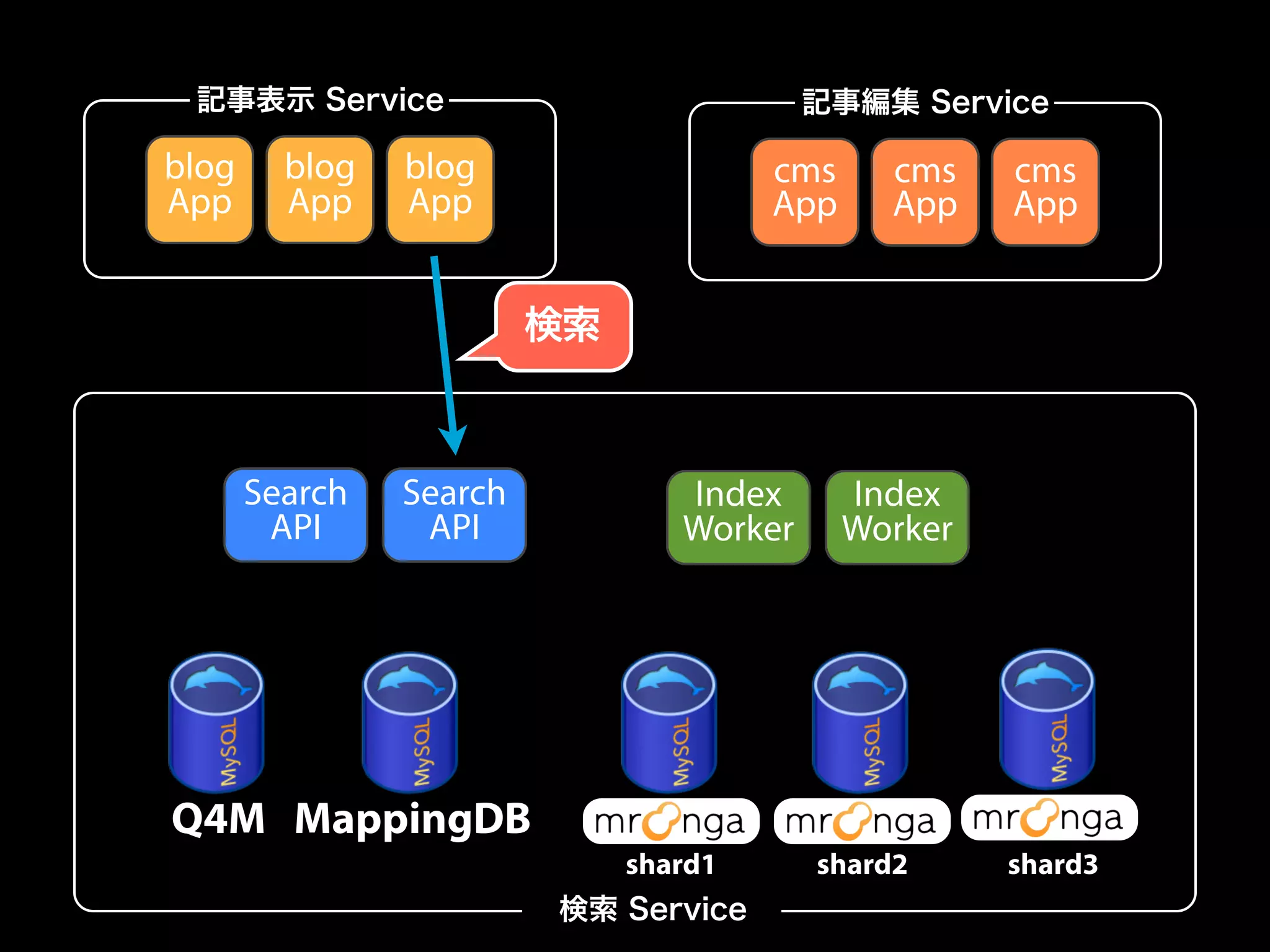 記事表示 Service 記事編集 Service 
blog 
App 
blog 
App 
blog 
App 
cms 
App 
cms 
App 
cms 
App 
Search 
API 
Search 
API 
Index 
Worker 
Index 
Worker 
検索 
Q4M MappingDB 
shard1 shard2 shard3 
検索 Service 
 