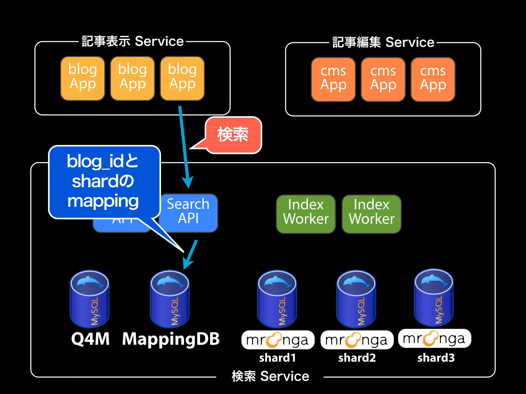 記事表示 Service 記事編集 Service 
blog 
App 
blog 
App 
blog 
App 
cms 
App 
cms 
App 
cms 
App 
Search 
API 
Search 
API 
Index 
Worker 
Index 
Worker 
検索 
Q4M MappingDB 
shard1 shard2 shard3 
検索 Service 
blog_idと 
shardの 
mapping 
 