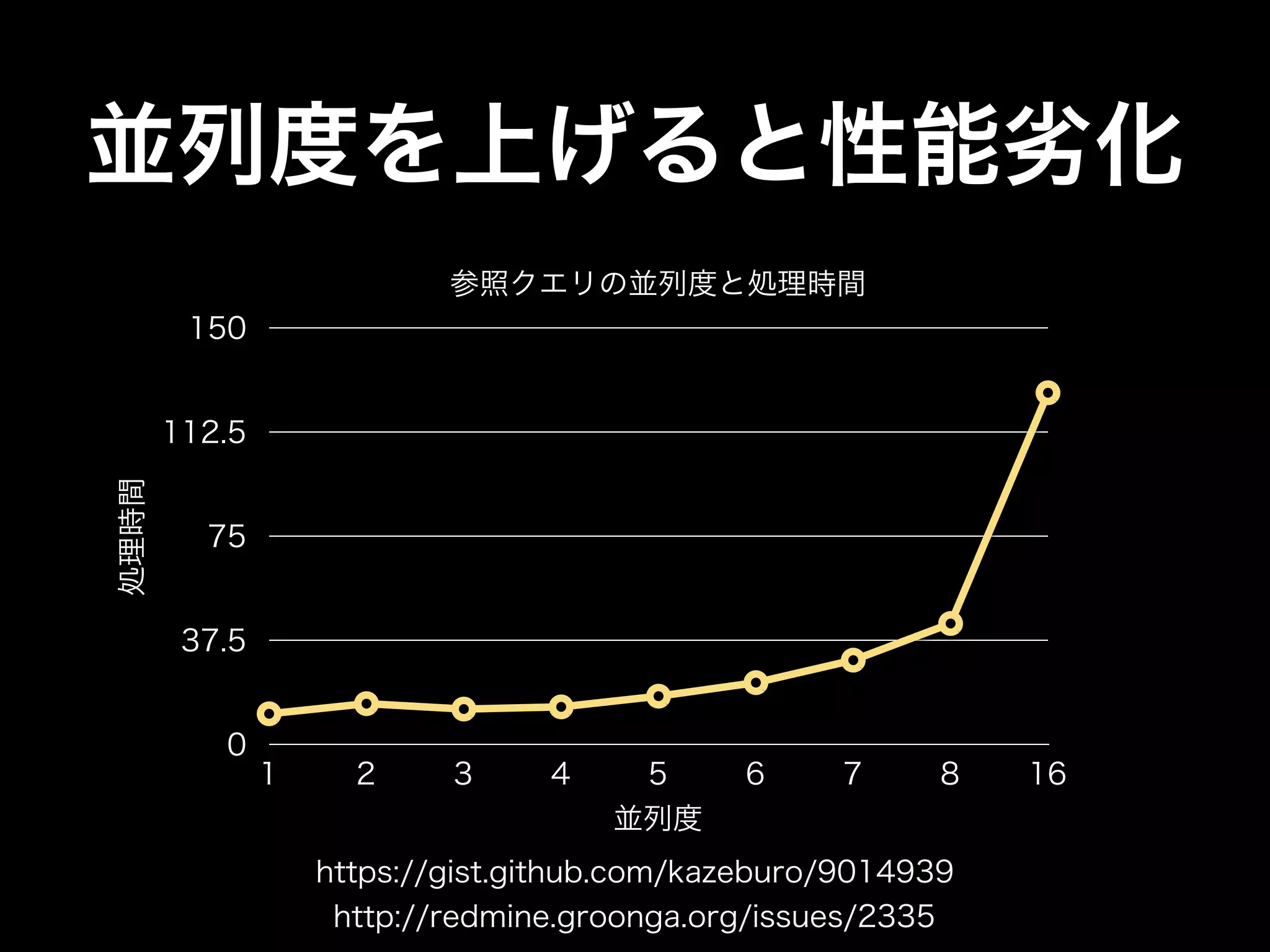 並列度を上げると性能劣化 
参照クエリの並列度と処理時間 
処理時間並列度 
https://gist.github.com/kazeburo/9014939 
150 
112.5 
75 
37.5 
0 
1 2 3 4 5 6 7 8 16 
http://redmine.groonga.org/issues/2335 
 