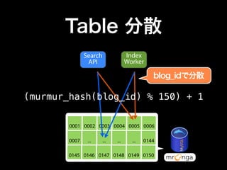 Table 分散 
Search 
API 
Index 
Worker 
blog_idで分散 
(murmur_hash(blog_id) % 150) + 1 
0001 0002 0003 0004 0005 0006 
0007 ... ... ... ... 0144 
0145 0146 0147 0148 0149 0150 
 
