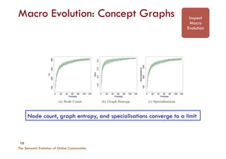 Inspect
Macro
Evolution
The Semantic Evolution of Online Communities
10
Macro Evolution: Concept Graphs
0 20 40 60 80 100 120
150200250300
Timestep
|V|
(a) Node Count
0 20 40 60 80 100 120
4.04.55.05.5 Timestep
H(G)
(b) Graph Entropy
0 20 40 60 80 100 120
150200250
Timestep
Specialisations
(c) Specialisations
Figure 1: Concept graphs’ evolution based on node counts, graph entropy and specialisations.
ing that the density of the graph grows as more entities are
added and thus more connections are possible between them.
Summary: We can summarise the following salient ﬁnd-
ings: (i) for concept graphs: node count, specialisation count
and density (graph entropy) tend to converge to limit; (ii)
for entity graphs, the diameter, graph entropy and cluster-
ing coe cient tend to converge to a limit, while the node
count (number of entities) increases linearly; (iii) despite
new entities arriving at a constant linear rate, on average,
of a given online community based on a single graph mea-
sure. We exclude the derivation of the equations from the
paper, but it is su cient to conclude that given |T| time
steps we would have a single equation for each time step
(t 2 T): Rtr 1
+ PtE 1
= 1. We can then solve for the
unknown variables r and E using the QR-decomposition of
a matrix: expressing the lefthand side of the simultaneous
equations as a |T| ⇥ 2 matrix and the righthand side as a
|T|-element vector where each element is 1. We induced
logistic population models for each of the graph measures
Node count, graph entropy, and specialisations converge to a limit
 