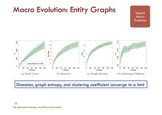 Inspect
Macro
Evolution
The Semantic Evolution of Online Communities
11
Macro Evolution: Entity Graphs
0 20 40 60 80 100 120
050010001500
Timestep
|V|
Linear Model (β=9.932)
(a) Node Count
0 20 40 60 80 100 120
1234567
Timestep
Diameter
(b) Diameter
0 20 40 60 80 100 120
1234
Timestep
H(G)
(c) Graph Entropy
0 20 40 60 80 100 120
0.020.060.100.14
Timestep
CC
(d) Clustering Coe cient
Figure 2: Entity graphs’ evolution based on node counts, diameter, graph entropy, and clustering coe cient.
and entity graphs deﬁned within a single vector for a given
community (f): mf = {m1, m2, . . . , m13}. We began by de-
riving a single matrix M 2 R93⇥13
containing the 93 commu-
nities (rows) under analysis together with their 13 evolution
measures (columns), and performing principal component
analysis over this matrix. The result of this clustering is
shown in Fig. 3 where we have colour-coded the di↵erent
community forums by their hierarchical level in the plat-
form (level 2 = most general, level 4 = most speciﬁc). We
found that several of the more general forums appeared as
dynamics of a given community at time step t to predict
the churn rate of community members at time t + 1. We
deﬁned the churn rate of a community as the proportion of
active users during a given time period (i.e. week segment)
that post for the last time. We used the semantic dynamics
motifs from the prior experiment (as listed within Fig. 3)
and also included graph measures at a given time period:
i.e. graph entropy at time t, specialisation count at time t,
etc. We derived these features for every time step for each
community and derived the response variable as the churn
Diameter, graph entropy, and clustering coefficient converge to a limit
 