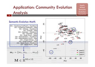 The Semantic Evolution of Online Communities
Application: Community Evolution
Analysis14
Apply
Mined
Semantic
Evolution
Dynamics
●
●
●
● ●
●
●
●
●
●
●
●
●
●
●
●
●
●
●
●
●
●
●●
●
●
●
●
●
●
●
●
●
●
●
●
●
●
●
●
●
●
●
●
●
●
●
●
●
●
●
●
●
●
●
●
●
●
●
●
●
●
●
●
●
●
●
●
●
●
●
●
●
●
●
●
●
●
●
●
● ●
●
●
●
●
●
●
●
●
●
●
●
−60 −40 −20 0 20 40 60
−40−20020
PC1
PC2
7
9
10
11 12
18
19
20
21
22
23
24
25
31
34
37
38
47
52
54
55
56
6064
68
82
86
93
99
105
107
108
109
116
120
124
125
126
127
136
137
151
171
177
227
232
237
246
252
259
264
267
269
271
333
343
346
370
382
388
389
392
410
411 443
446
453
464
468
471
474
475
476
478
481
482
483
490
495
503
506 512
514
518
522
529
532
542544
545
547
554
556
●
●
●
Level 2
Level 3
Level 4
E
EG − CSemantic Evolution Motif:
●
●
●
●
●
● ●
●
●
●
●
● ●
●
●
●●
●
●
●
●
20 40 6022
24
5
31
34
37
54
56
82
93
105
109
177
227
2
264
269
333
392 443
446468
4
3
490
495
6 512
514522
529
542544
554
556
●
●
●
Level 2
Level 3
Level 4 CG − Node Count − Rate
CG − Node Count − Equilbrium
CG − Graph Entropy − Rate
CG − Graph Entropy − Eq
CG − Specialisation Count − Rate
CG − Specialisation − Equilibrium
EG − Node Count − Slope
EG − Diameter − Rate
EG − Diameter − Equilibrium
EG − Entropy − Rate
EG − Entropy − Equilibrium
EG − Clustering Coefficient − Rate
EG − Clustering Coefficient − Equilibrium f7 − After Hours
f227 − Television
f554 − Wanted Motors
10−1
100
101
102
103
he communities based on their semantic motifs (left) where level 4 forums are clustered
lues for the concept graphs (CG) and entity graphs (EG) for the three outlier forums
right).
hat concept and entity graph den-
row linearly (unlike in social net-
erges on a limit, which we charac-
Conference on Advances in Social Networks Analysis
and Mining, 0:724–725, 2012.
[4] Cristian Danescu-Niculescu-Mizil, Robert West, Dan
20 40 60 80 100 120
Timestep
Linear Model (β=9.932)
(a) Node Count
0 20 40 60 80 100 1201234567
Timestep
Diameter
(b) Diameter
0 20 40 60 80 100 1
1234
Timestep
H(G)
(c) Graph Entropy
2: Entity graphs’ evolution based on node counts, diameter, graph entro
ity graphs deﬁned within a single vector for a given
nity (f): mf = {m1, m2, . . . , m13}. We began by de-
single matrix M 2 R93⇥13
containing the 93 commu-
ows) under analysis together with their 13 evolution
es (columns), and performing principal component
over this matrix. The result of this clustering is
dynamics of a given com
the churn rate of commu
deﬁned the churn rate of
active users during a give
that post for the last time
motifs from the prior exp
40 60 80 100 120
Timestep
Linear Model (β=9.932)
Node Count
0 20 40 60 80 100 120
1234
Timestep
Diameter
(b) Diameter
0 20
123
H(G)
(c) G
Entity graphs’ evolution based on node counts, diame
raphs deﬁned within a single vector for a given
(f): mf = {m1, m2, . . . , m13}. We began by de-
le matrix M 2 R93⇥13
containing the 93 commu-
) under analysis together with their 13 evolution
dynami
the chu
deﬁned
active u
 