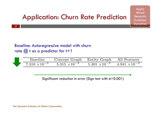 Application: Churn Rate Prediction
The Semantic Evolution of Online Communities
17
sions
: we
te of
that
t the
con-
size.
aphs:
h but
g to-
ount
After
ums,
ty of
eciﬁc
The
and
neral
ntity
gressive model was used as the baseline - using the churn
rate at time t as a single predictor variable for the churn
rate at time t + 1. Performance was evaluated using the
Root Mean Square Error (RMSE).
Table 1: Root Mean Square Error when predicting
churn rates using: an Autoregressive model (R2
=
0.341) and a Ridge Regression model using Concept
Graph, Entity Graph, and all features.
Baseline Concept Graph Entity Graph All Features
7.310 ⇥10 3
5.315 ⇥10 3
5.301 ⇥10 3
4.941 ⇥10 3
Table 1 presents the results from our prediction our exper-
iment. We found that for all tested models (concept graph,
entity graph, all features) we signiﬁcantly outperformed the
baseline - tested using the sign test (↵ = 0.001). Entity
graph features outperform concept graphs but not signiﬁ-
cantly, while our best model is the use of all features together
in a single model. These results empirically demonstrate the
Significant reduction in error (Sign test with α=0.001)
Baseline: Autoregressive model with churn
rate @ t as a predictor for t+1
Apply
Mined
Semantic
Evolution
Dynamics
 