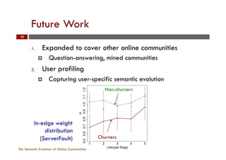 Future Work
The Semantic Evolution of Online Communities
19
1.  Expanded to cover other online communities
¤  Question-answering, mined communities
2.  User profiling
¤  Capturing user-specific semantic evolution
In-edge weight
distribution
(ServerFault)
●
●
● ●
●
1 2 3 4 5
0.50.60.70.80.91.01.11.2 k= 5
Lifecycle Stage
H
●
●
● ●
●
●
●
●
●
●
●
●
● ●
●
● ●
● ●
●
2 4 6 8 10
0.30.40.50.60.7
k= 10
Lifecycle Stage
H
●
●
● ●
●
● ●
● ●
●
● ●
●
●
●
● ●
●
●
●
0.050.150.250.35
H
Non-churners
Churners
 