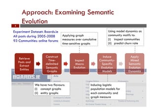 The Semantic Evolution of Online Communities
Approach: Examining Semantic
Evolution5
Retrieve
Posts and
Extract
Entities
Construct
Time-
delimited
Semantic
Graphs
Inspect
Macro
Evolution
Induce
Community-
Specific
Evolution
Models
Apply
Mined
Semantic
Evolution
Dynamics
We have two flavours:
(i)  concept graphs
(ii)  entity graphs
Applying graph
measures over cumulative
time-sensitive graphs
Inducing logistic
population models for
each community and
graph measure
Using model dynamics as
community motifs to:
(i)  inspect communities
(ii)  predict churn rate
Experiment Dataset: Boards.ie
All posts during 2005-2008
93 Communities: online forums
 
