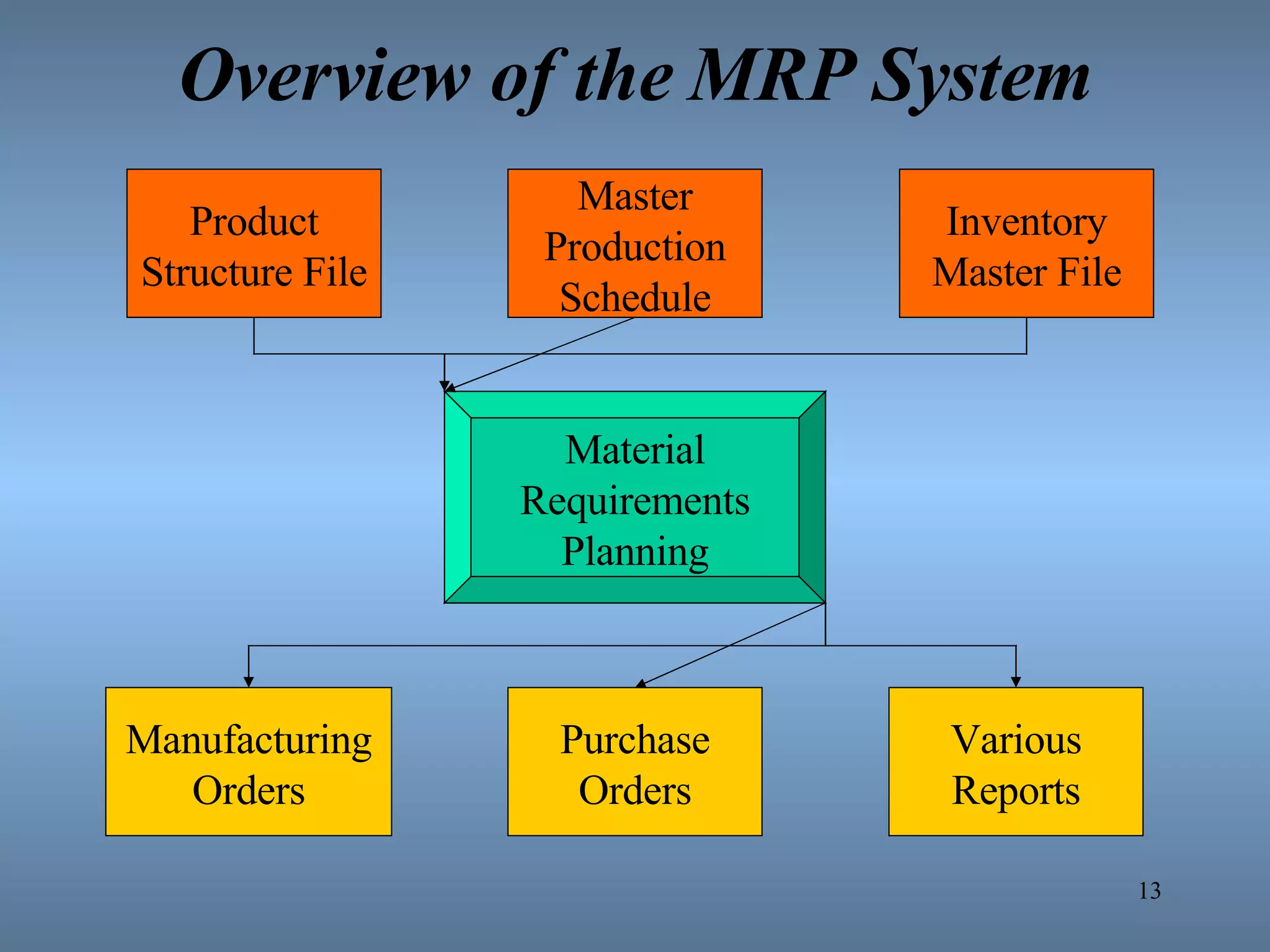 Overview of the MRP System Product Structure File Master Production Schedule Inventory Master File Material Requirements Planning Manufacturing Orders Purchase Orders Various Reports 