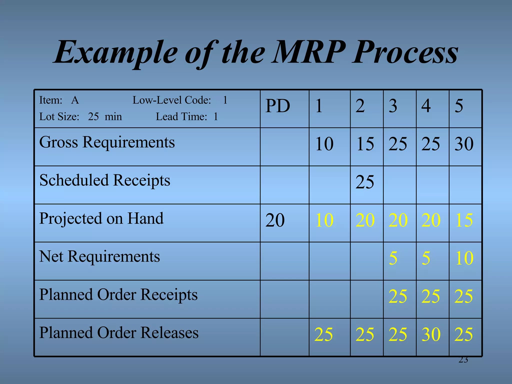 Example of the MRP Process Item:  A  Low-Level Code:  1  Lot Size:  25  min  Lead Time:  1 PD 1 2 3 4 5 Gross Requirements 10 15 25 25 30 Scheduled Receipts 25 Projected on Hand 20 10 20 20 20 15 Net Requirements 5 5 10 Planned Order Receipts 25 25 25 Planned Order Releases 25 25 25 30 25 