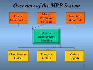 Overview of the MRP System Product Structure File Master Production Schedule Inventory Master File Material Requirements Planning Manufacturing Orders Purchase Orders Various Reports 