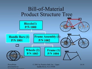 Bill-of-Material  Product Structure Tree PowerPoint presentation to accompany Operations Management, 6E (Heizer & Render) © 2001 by Prentice Hall, Inc.  Upper Saddle River, N.J. 07458 14- Bicycle(1) P/N 1000 Handle Bars (1) P/N 1001 Frame Assembly (1) P/N 1002 Wheels (2) P/N 1003 Frame (1) P/N 1004 