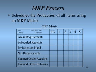 MRP Process Schedules the Production of all items using an MRP Matrix MRP Matrix Item:  Low-Level Code:  Lot Size:  Lead Time: PD 1 2 3 4 5 Gross Requirements Scheduled Receipts Projected on Hand Net Requirements Planned Order Receipts Planned Order Releases 