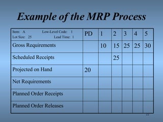 Example of the MRP Process Item:  A  Low-Level Code:  1  Lot Size:  25  Lead Time:  1 PD 1 2 3 4 5 Gross Requirements 10 15 25 25 30 Scheduled Receipts 25 Projected on Hand 20 Net Requirements Planned Order Receipts Planned Order Releases 