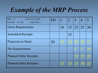 Example of the MRP Process Item:  A  Low-Level Code:  1  Lot Size:  25  min  Lead Time:  1 PD 1 2 3 4 5 Gross Requirements 10 15 25 25 30 Scheduled Receipts 25 Projected on Hand 20 10 20 20 20 15 Net Requirements 5 5 10 Planned Order Receipts 25 25 25 Planned Order Releases 25 25 25 30 25 