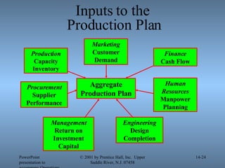 Inputs to the  Production Plan PowerPoint presentation to accompany Operations Management, 6E (Heizer & Render) © 2001 by Prentice Hall, Inc.  Upper Saddle River, N.J. 07458 14- Aggregate Production Plan Marketing Customer Demand Engineering Design Completion Management Return on Investment Capital Human Resources Manpower Planning Procurement Supplier Performance Finance Cash Flow Production Capacity Inventory 