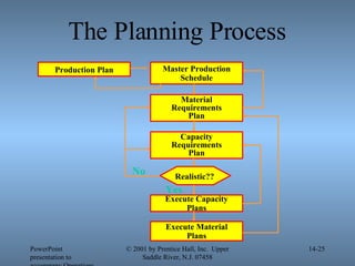 The Planning Process PowerPoint presentation to accompany Operations Management, 6E (Heizer & Render) © 2001 by Prentice Hall, Inc.  Upper Saddle River, N.J. 07458 14- Production Plan Execute Material Plans Master Production Schedule Material Requirements Plan Capacity Requirements Plan Execute Capacity Plans Realistic?? No Yes 